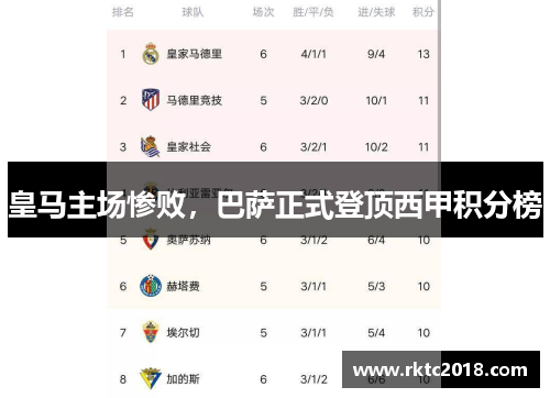 皇马主场惨败，巴萨正式登顶西甲积分榜